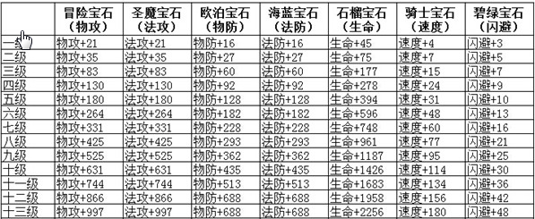 魔力宝贝宝石怎么得宝石作用解析的简单介绍