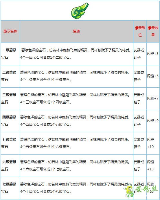 魔力宝贝冒险宝石属性宝石大全-魔力宝贝冒险宝石属性宝石大全图