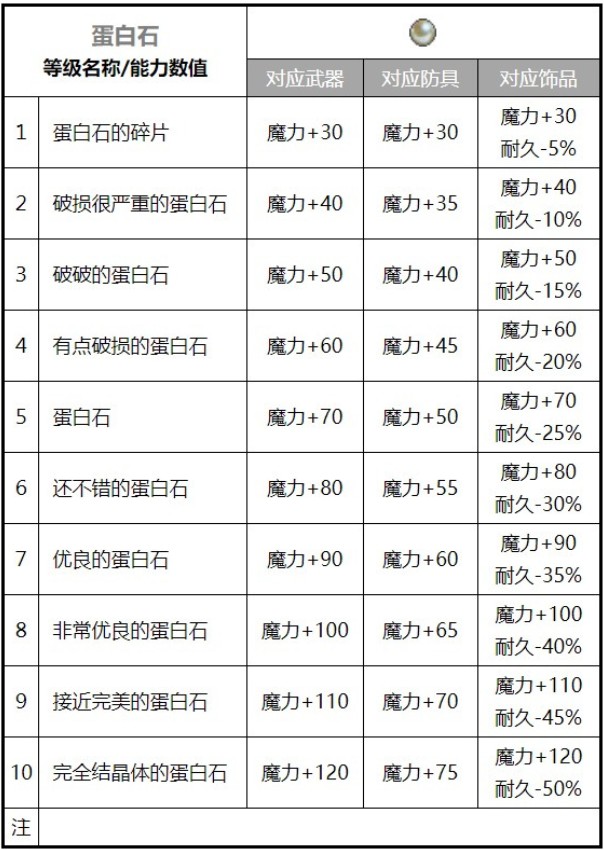 包含魔力宝贝魔法师宝石推荐宝石攻略的词条